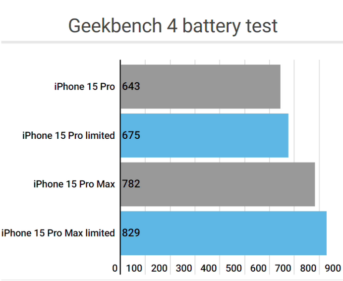 额济纳apple维修站iPhone15Pro的ProMotion高刷功能耗电吗