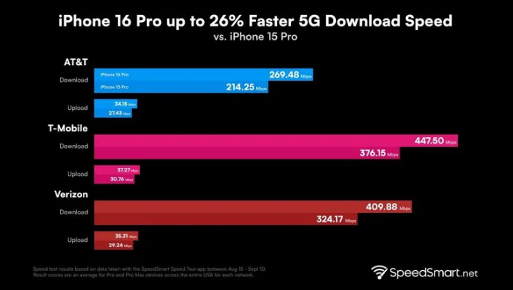 额济纳苹果手机维修分享iPhone 16 Pro 系列的 5G 速度 