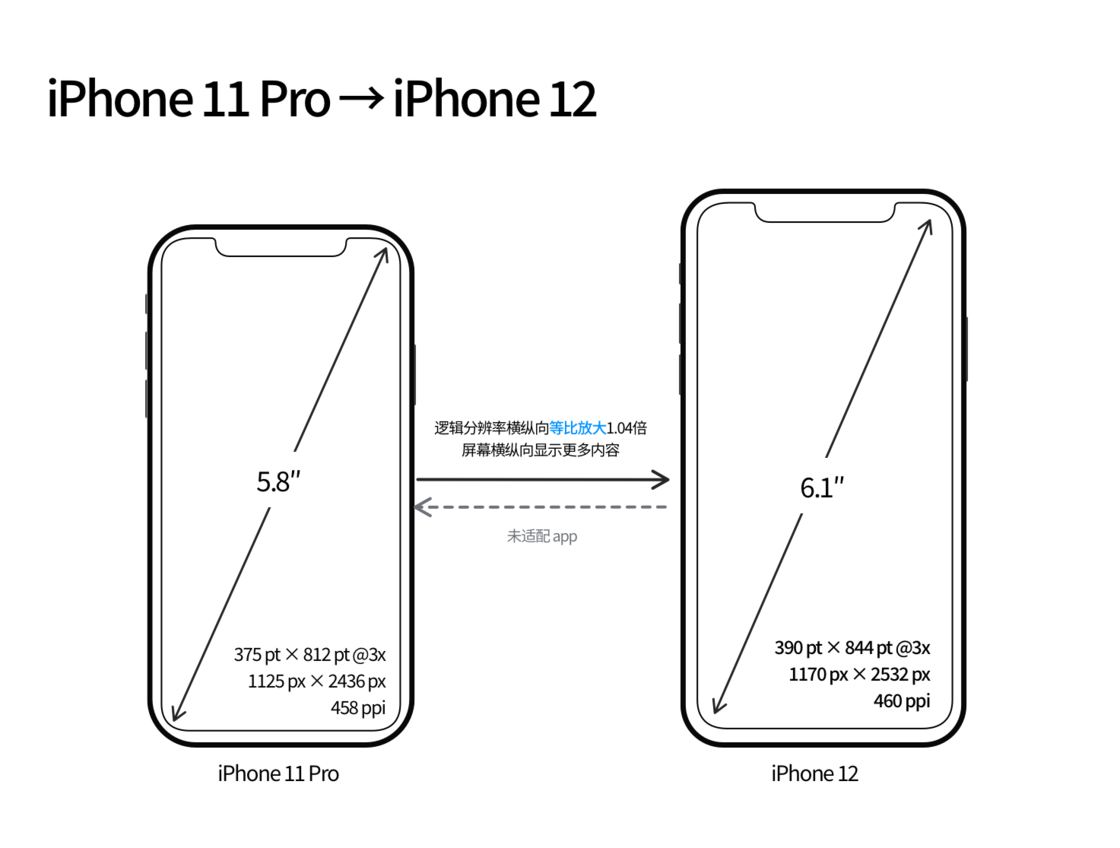 额济纳苹果手机维修分享iPhone 12 mini 和 iPhone 12 Pro 的尺寸变化会改变显示内容吗 